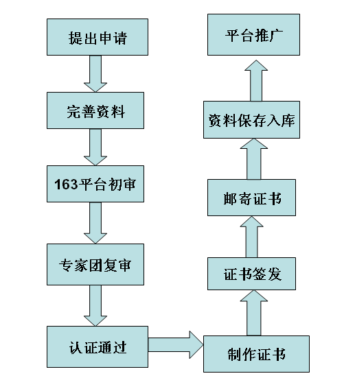 鑒證流程.png